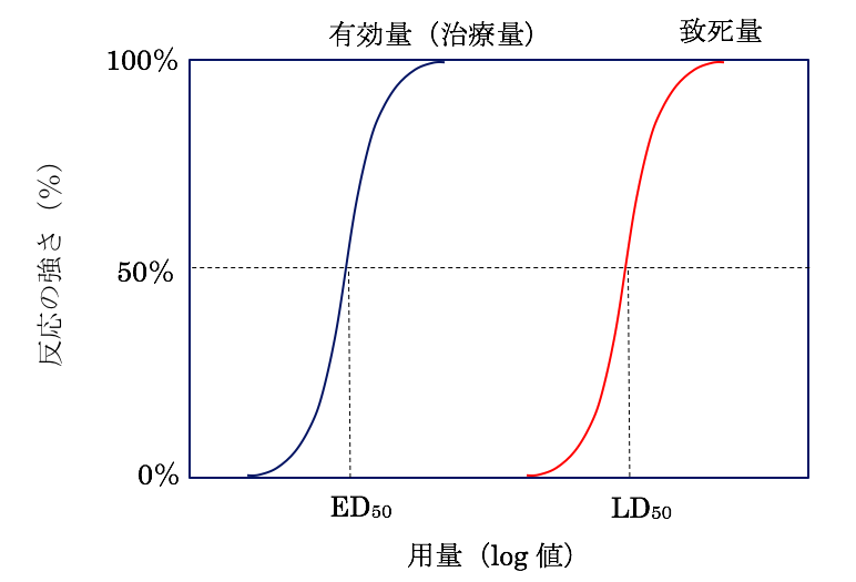 用量−反応曲線のグラフ